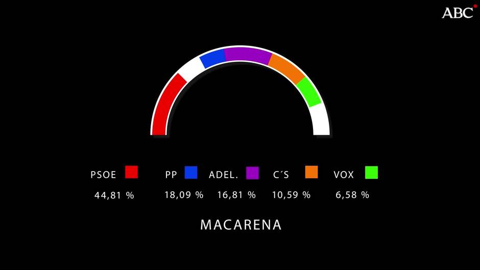 Así han votado los distritos en las elecciones locales de Sevilla