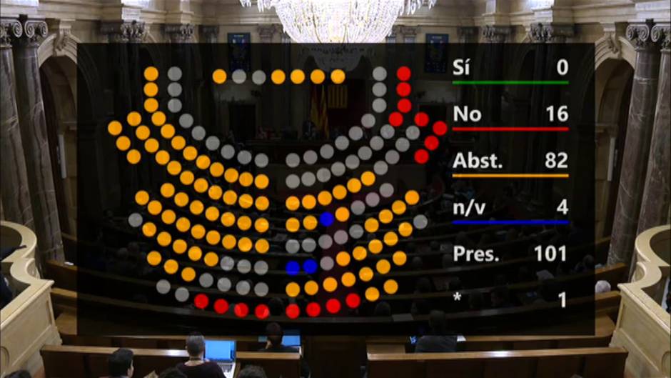 El Parlament de Cataluña rechaza los presupuestos de la Cámara