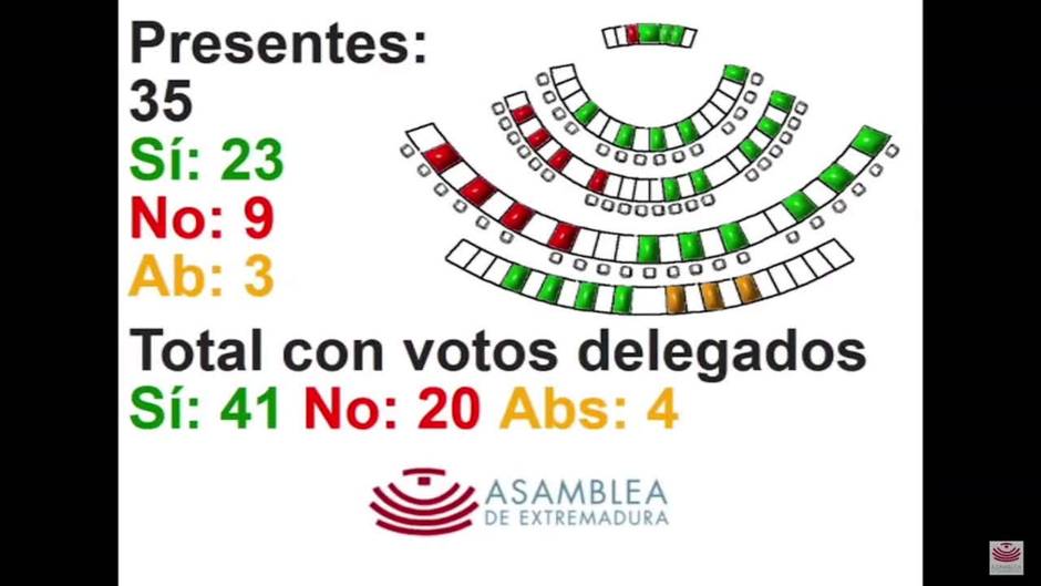 Aprobados los Presupuestos de Extremadura para 2021