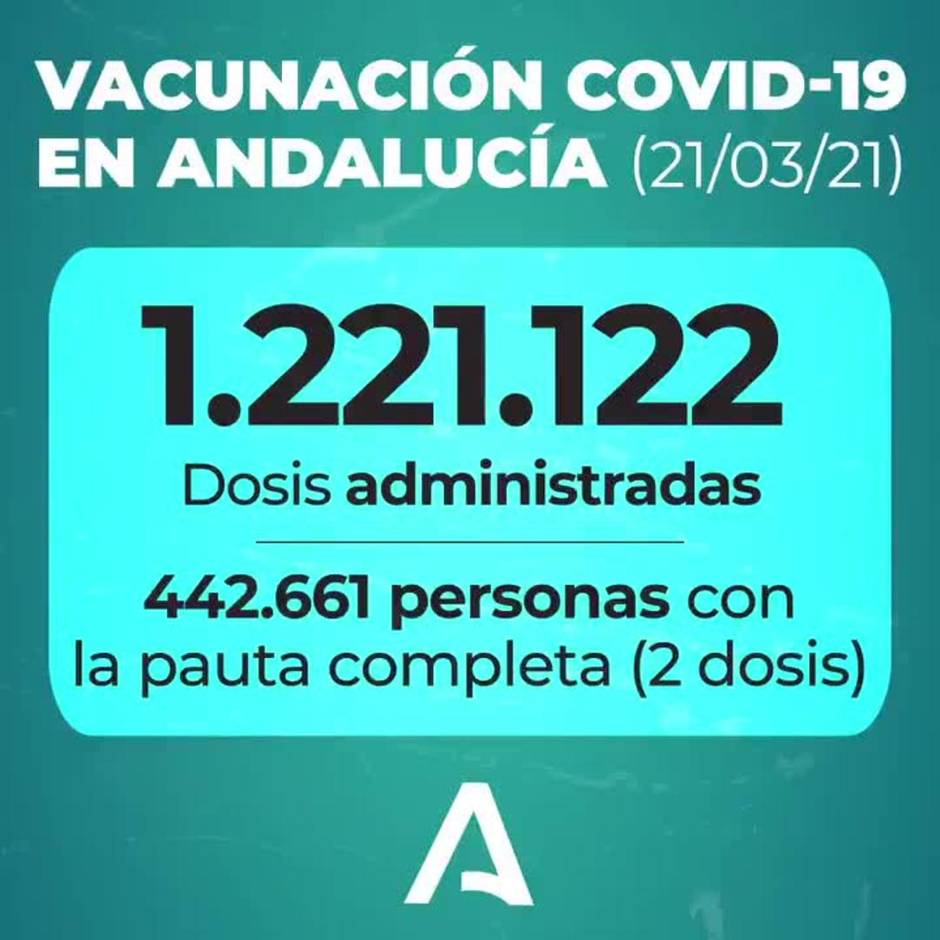 Andalucía supera el 5 por ciento de su población inmunizada ya contra el coronavirus