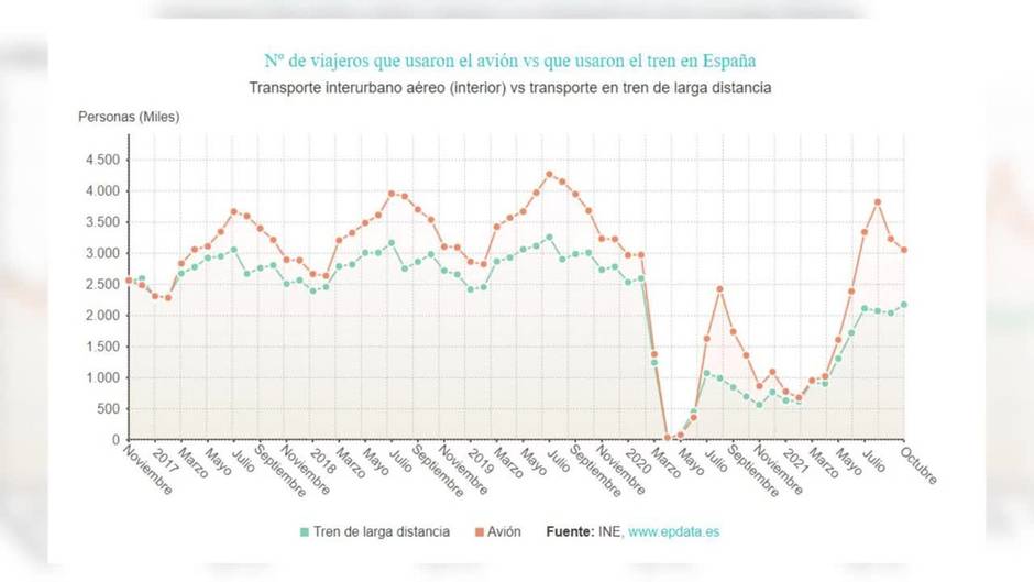 Más de 3 millones de viajeros usan el avión doblando a los usuarios de AVE