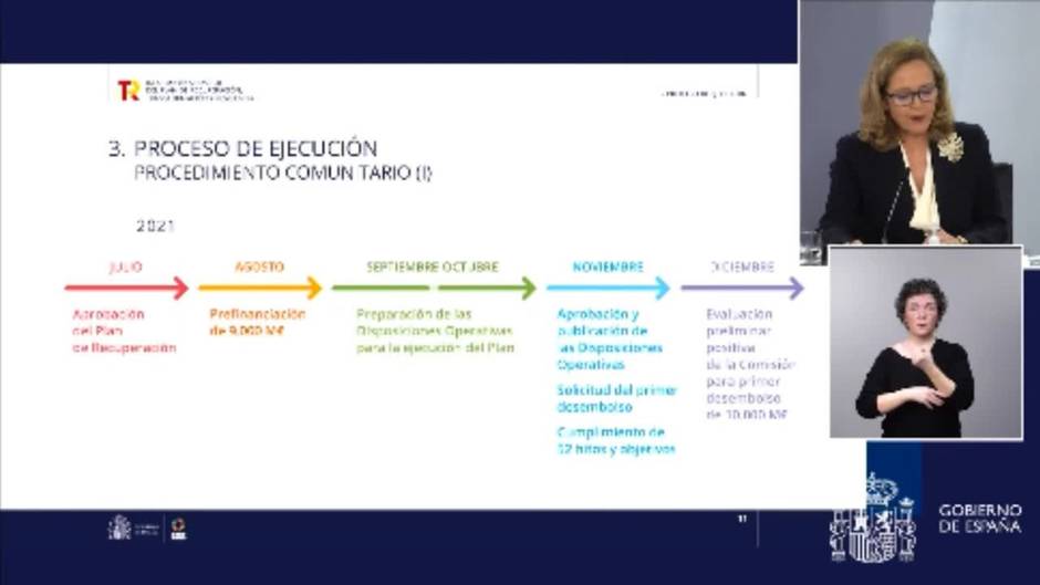 España ha comprometido el 65% de fondos europeos de 2021 y espera recibir 10.000 millones