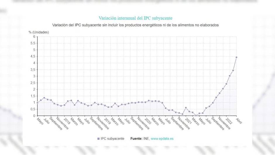 El IPC se modera en abril una décima más de lo esperado