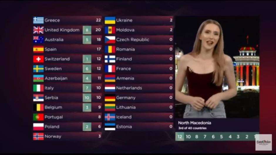 Ucrania gana en Eurovisión gracias al televoto y España acaba tercera