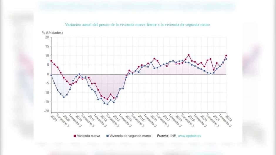 El precio de la vivienda libre se dispara un 8,5% en el primer trimestre