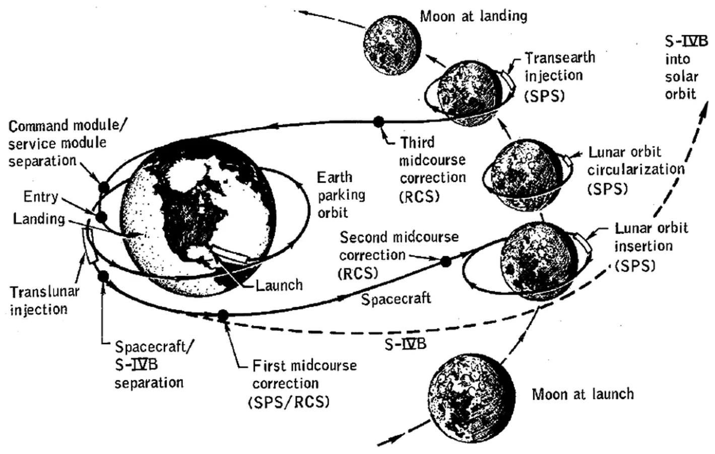 La misión Apolo VIII en imágenes. Esquema de la trayectoria del Apolo VIII