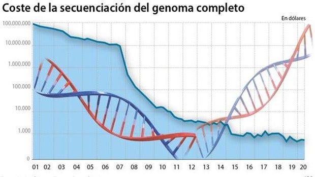 Test genéticos: un negocio con ADN millonario