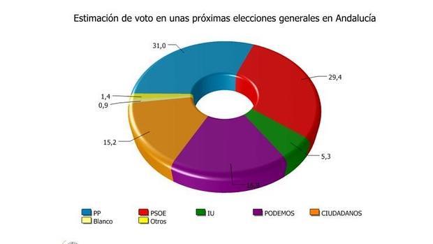 La EGOPA de invierno da la victoria al PP de Mariano Rajoy en caso de repetirse unas elecciones generales