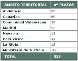 Más de 66.000 aspirantes convocados al examen del sábado para la Administración de Justicia