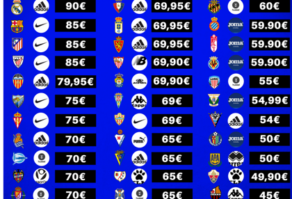 Gráfico con el precio de las camisetas de Primera y Segunda