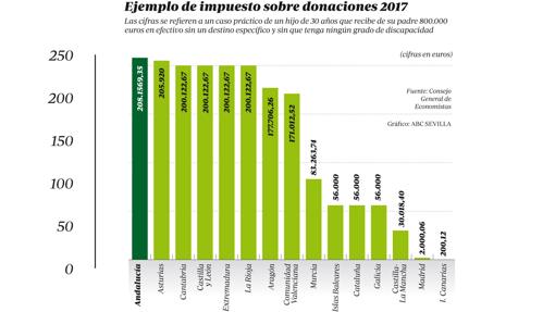 Comprueba cuántos impuestos pagas de más por vivir en Andalucía