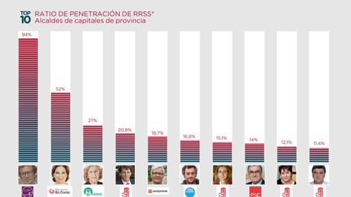 Top ten de alcaldes en la redes sociales