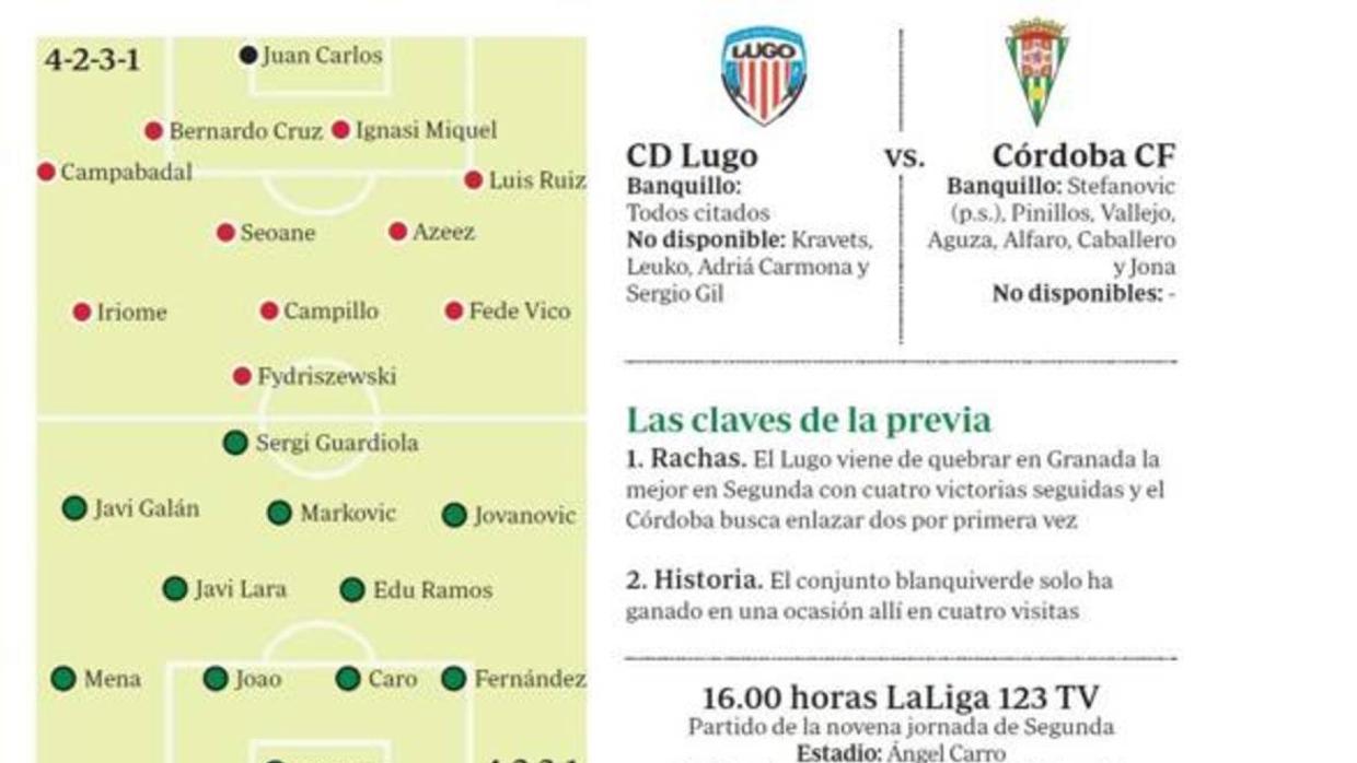 Gráfico con las posibles alineaciones de Lugo y Córdoba CF