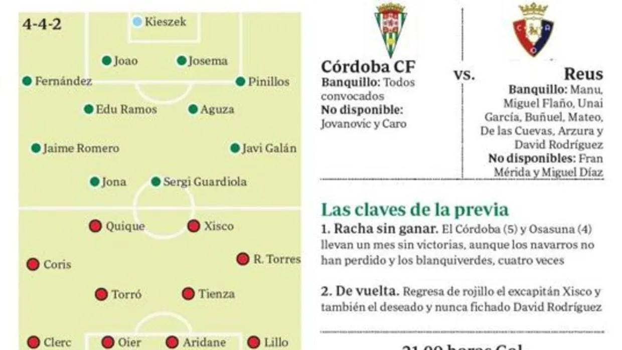 Gráfico con las posibles alineaciones del Córdoba CF-Osasuna de este viernes