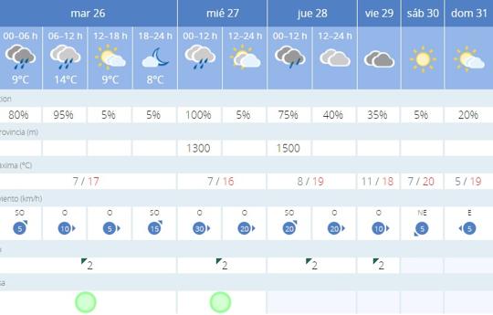 Previsión del tiempo en Córdoba para esta semana