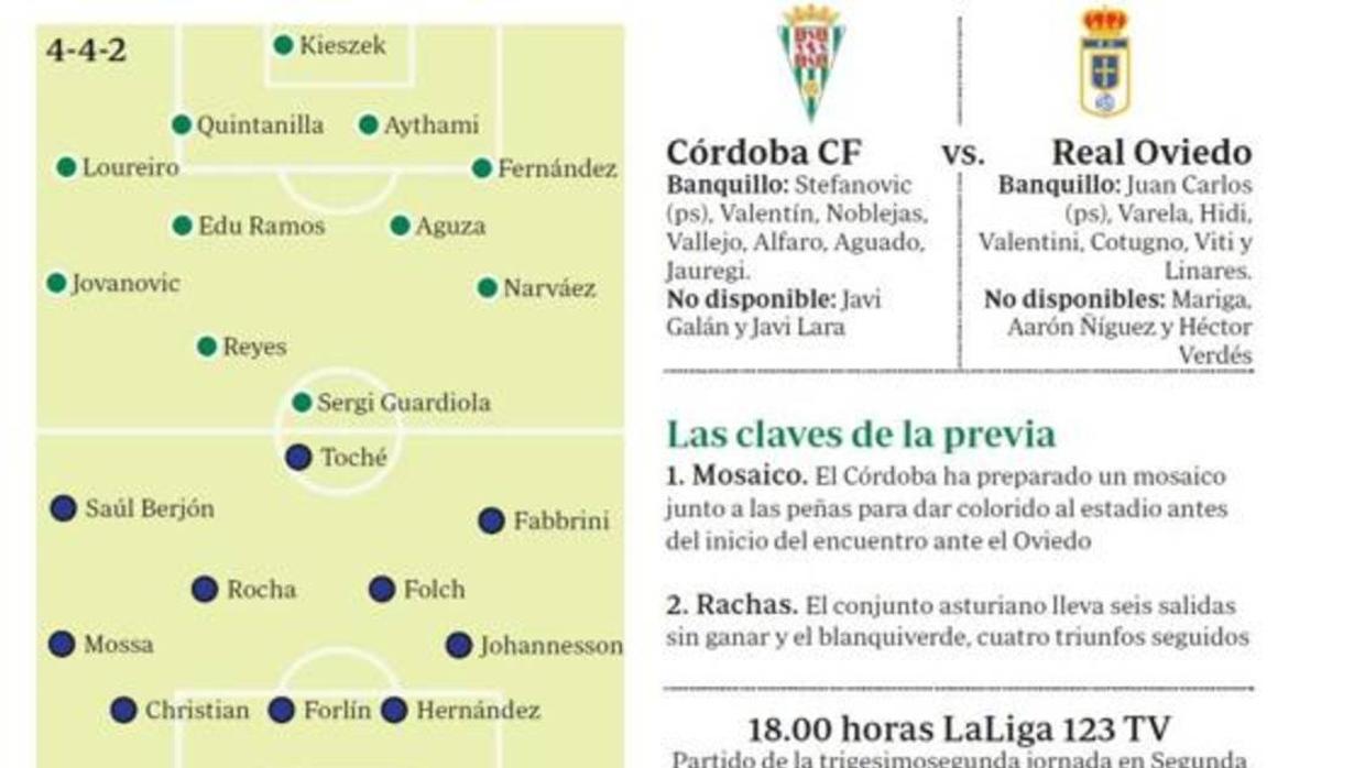 Gráfico con las posibles alineaciones del Córdoba CF-Real Oviedo