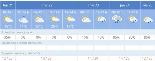 Feria de Mayo de Córdoba de 2018 | Más calor y ausencia de lluvias para el martes en El Arenal