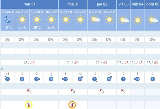 El tiempo en Córdoba: agosto entra con fuerza con hasta 45 grados de máxima el sábado