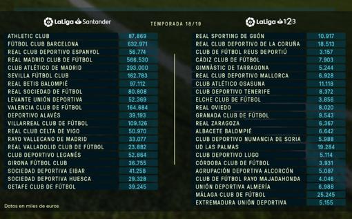 Tabla oficial de la patronal con los límites salariales