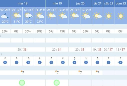 El tiempo en Córdoba: las temperaturas volverán a subir esta semana hasta los 37 grados