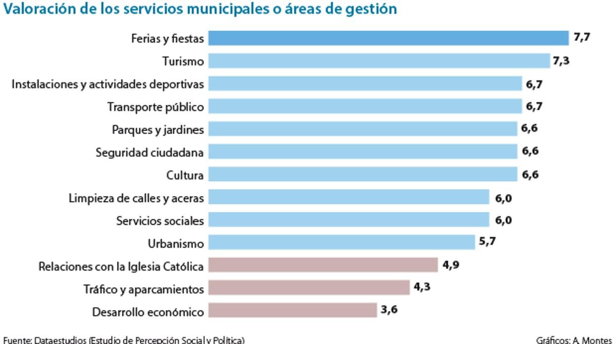 Gráfico sobre la valoración de los se4rvicios municipales