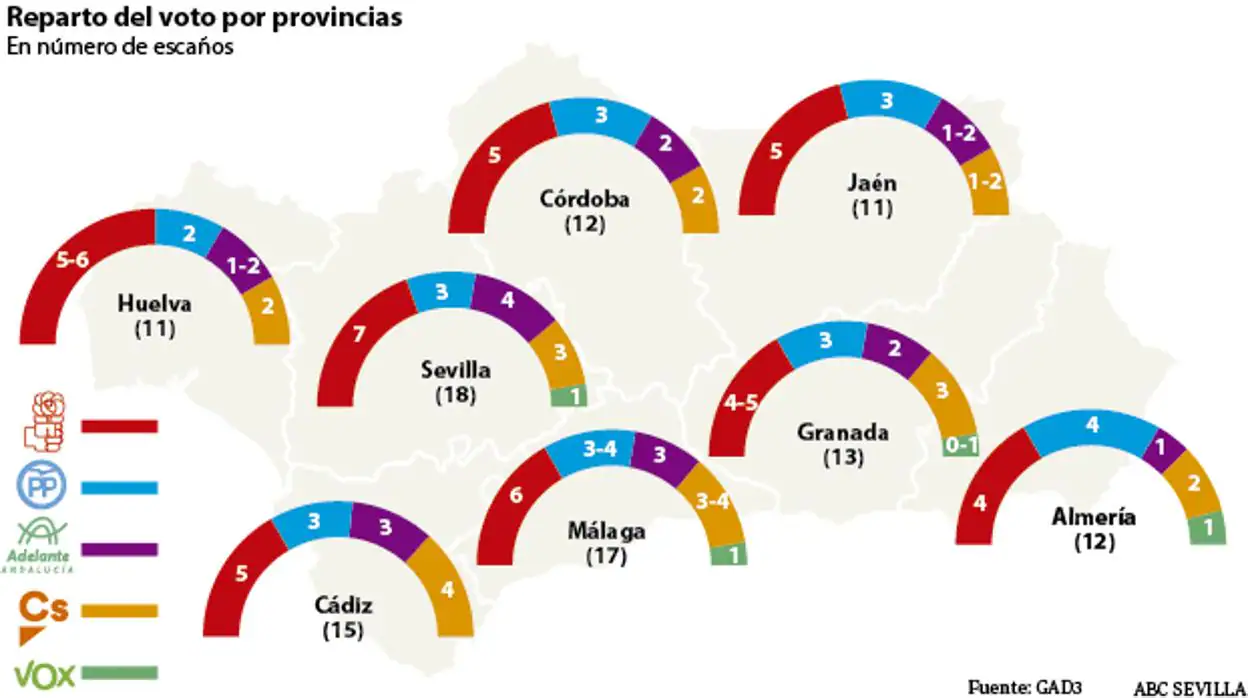 Encuestas electorales Andalucía 2018: El PP y Ciudadanos pierden apoyo en la última semana en Sevilla en beneficio de Adelante Andalucía y VOX