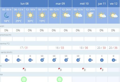 El tiempo en Córdoba: la semana arranca con una bajada de las temperaturas