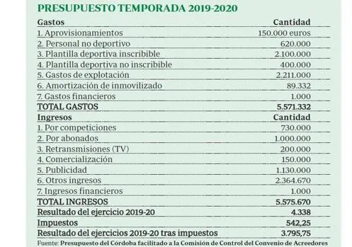 El presupuesto de gastos del Córdoba CF para esta temporada se dispara hasta los 5,5 millones