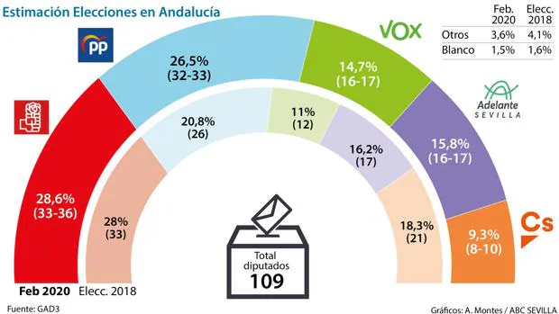PP, Vox y Ciudadanos consolidan la ventaja como mayoría de Gobierno en Andalucía