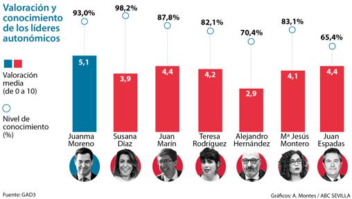 Valoración y conocimiento de los líderes autonómicos