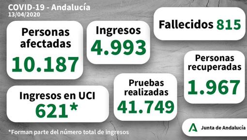 El mapa de los 10.187 casos positivos por coronavirus en Andalucía