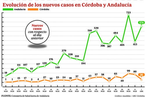 Evolución de los nuevos casos en Córdoba y Andalucía