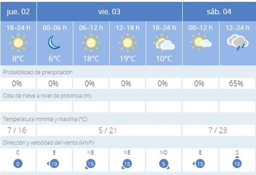 Captura de pantalla de la previsión meteorología de la Aemet