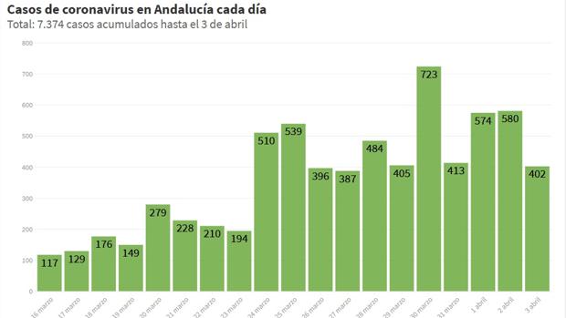 Los nuevos contagios de coronavirus caen en casi 200 en un solo día pero ya suman 7.374 en Andalucía