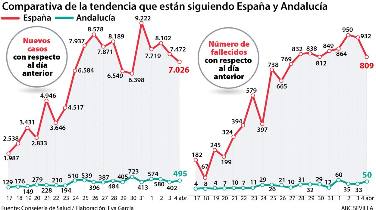 Los curados superan por primera vez a los fallecidos por la pandemia del coronavirus en Andalucía