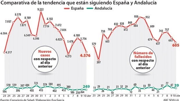 Andalucía suma ya 691 muertos, aunque bajan los contagios y fallecidos diarios con coronavirus