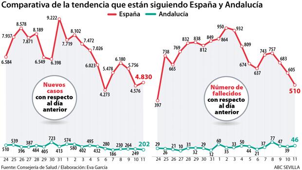 Andalucía suma 46 muertes por coronavirus y 202 nuevos contagios