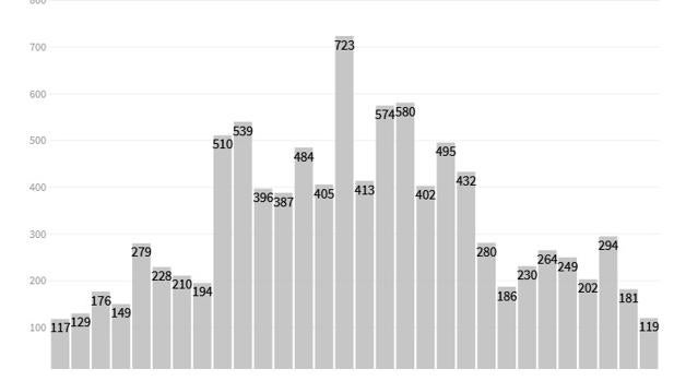 Andalucía solo registra 119 contagios nuevos de coronavirus en las últimas 24 horas