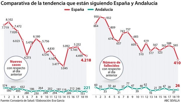 Andalucía supera los 3.000 curados de coronavirus, casi un 6% más que el día anterior