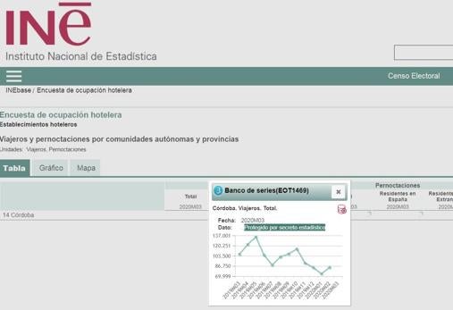Captura de pantalla de los datos del INE protegidos por secreto estadístico
