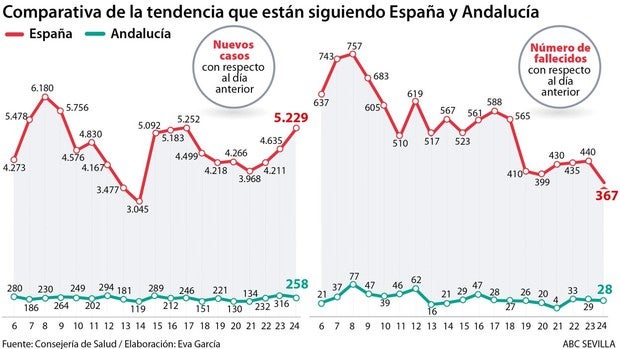Andalucía baja de 1.000 hospitalizados por coronavirus por primera vez