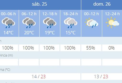 Captura de pantalla de la previsión de la Agencia Estatal de Meteorología