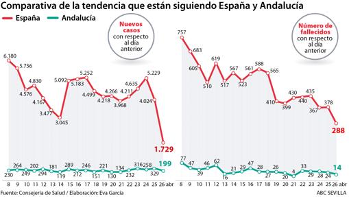 Andalucía registra por primera vez cero ingresos en UCI por coronavirus