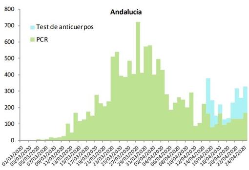 Curva de contagios de Andalucía este domingo 26 de abril