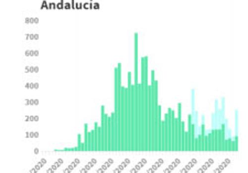 Curva de contagios en Andalucía