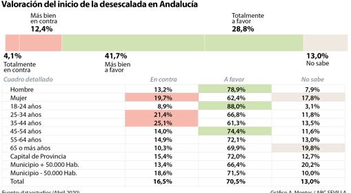 El 73% de la población tacha de mala o muy mala la gestión del Gobierno en el coronavirus