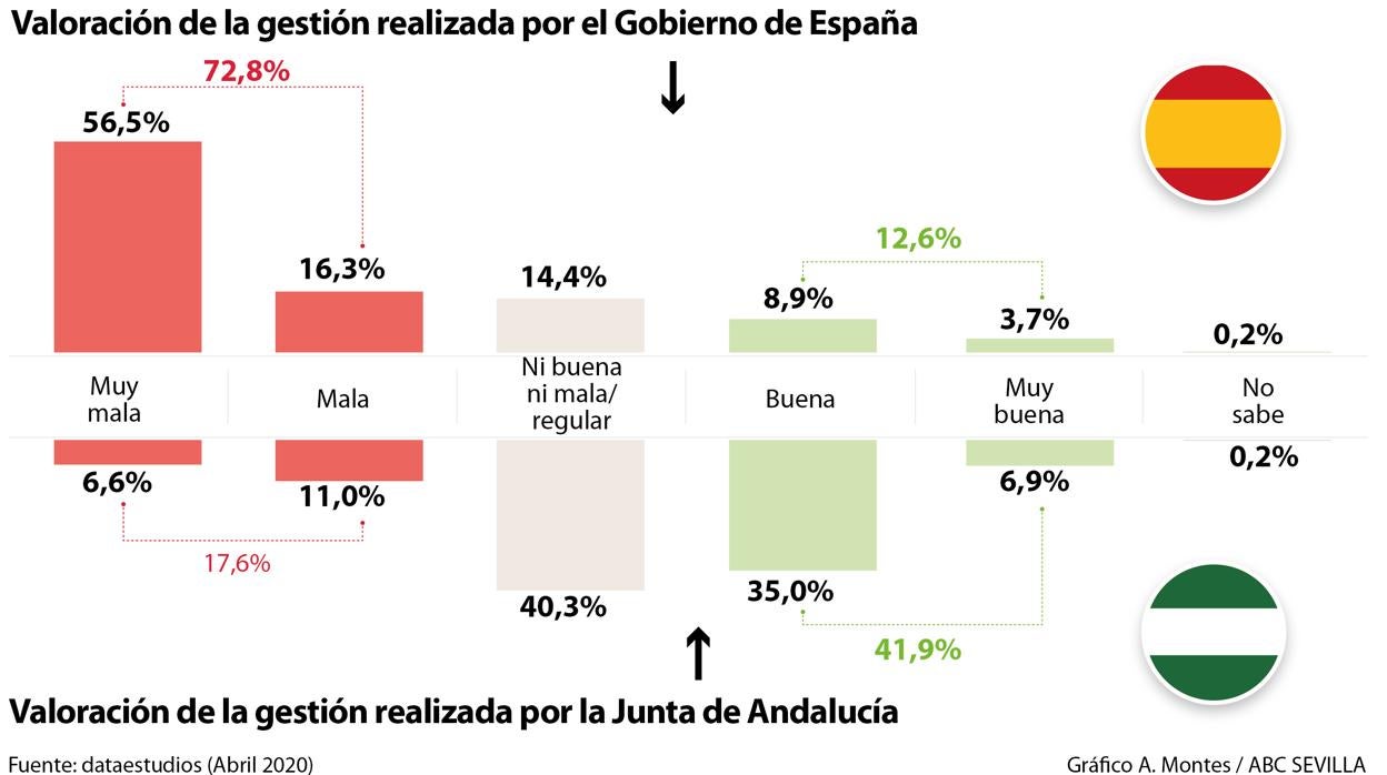 El 73% de la población tacha de mala o muy mala la gestión del Gobierno en el coronavirus