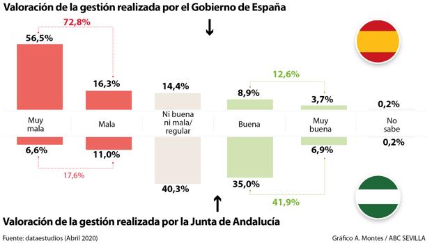 El 73% de la población tacha de mala o muy mala la gestión del Gobierno en el coronavirus