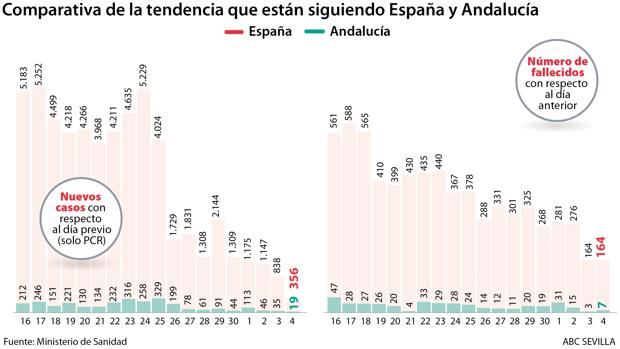 Andalucía solo registra 19 casos nuevos de coronavirus, la cifra más baja hasta ahora