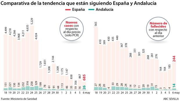 Andalucía suma 26 nuevos casos de coronavirus y encadena cinco días con menos de 50 contagios